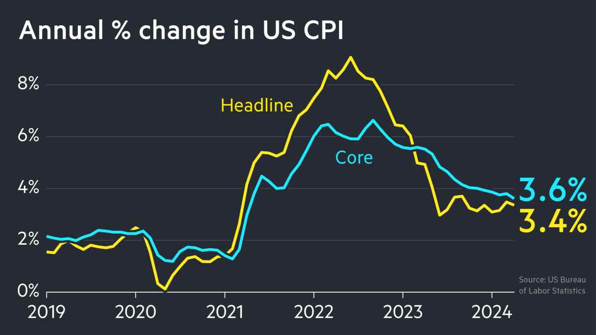 Tỉ lệ lạm phát Mỹ giảm 3.4% vào tháng Tư
