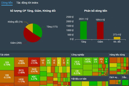 Nhà đầu tư thận trọng, thanh khoản chứng khoán đạt mức thấp