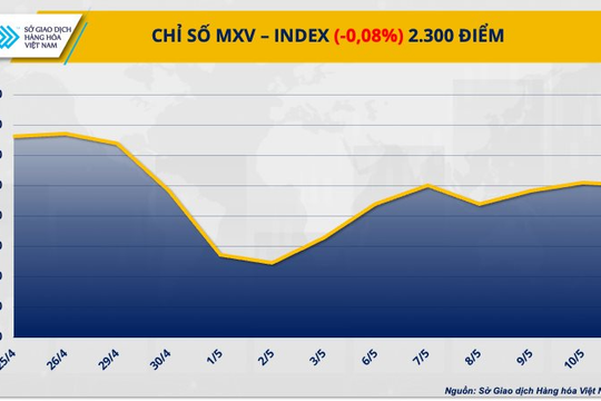 Giá ca cao, đường, cà phê giảm mạnh