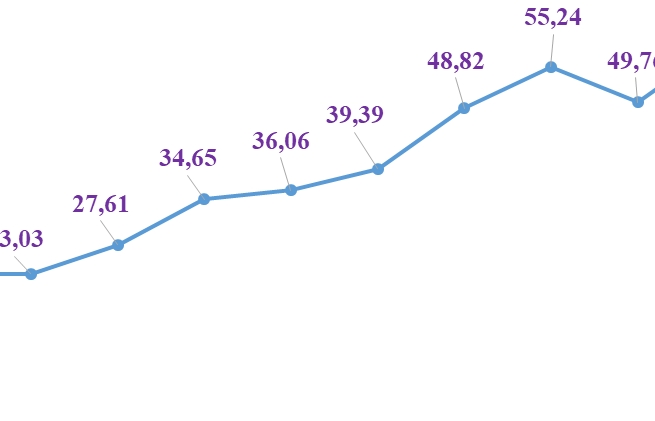 Exports in first 2 months reach high record ever