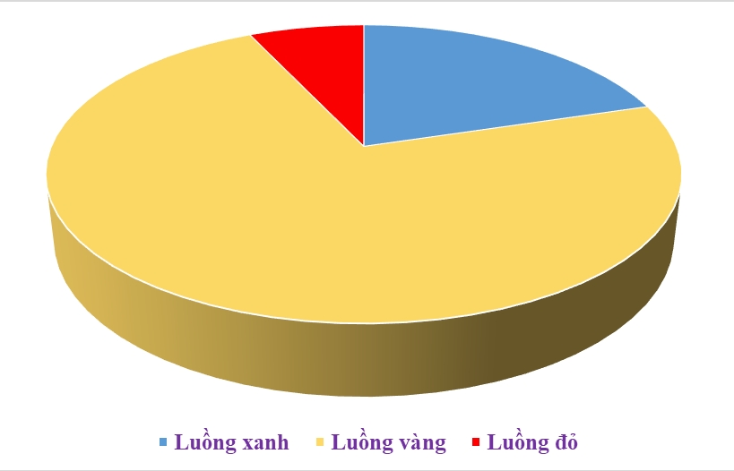 Hai Phong Customs processes 370.000 declarations in two months