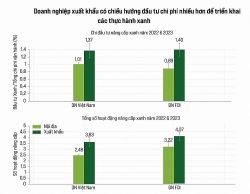 Export enterprises are willing to spend more on "green practices" for responding to the market