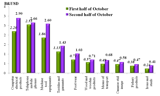 Preliminary assessment of Vietnam international merchandise trade performance in the second half of October, 2023