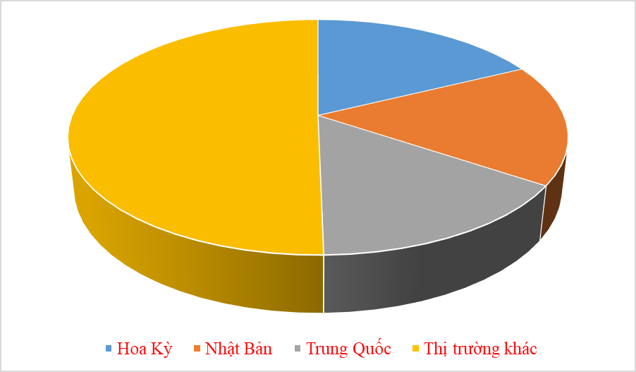 The US, Japan and China are Vietnam’s seafood export markets with export turnover worth billion dollar or more