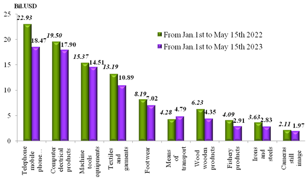 Preliminary assessment of Vietnam international merchandise trade performance in the first half of May, 2023