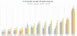 Concerns about bank credit quality as bad debt increases