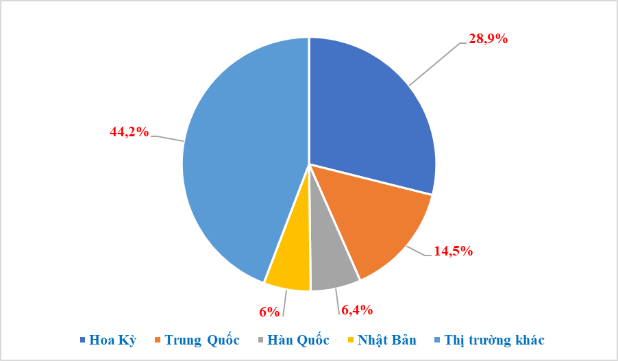 4 export markets of tens of billions of dollars