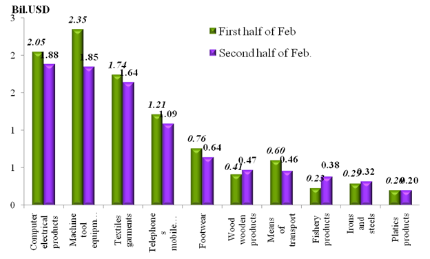 Preliminary assessment of Vietnam international merchandise trade performance in the second half of February, 2023