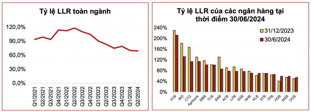 Banks' bad debt reserve buffers continue to thin