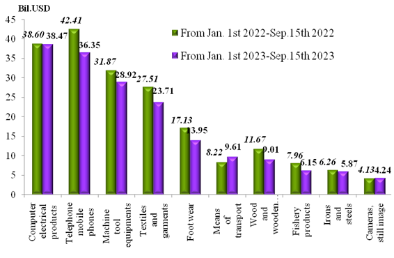 Preliminary assessment of Vietnam international merchandise trade performance in the first half of September, 2023