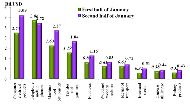 Preliminary assessment of Vietnam international merchandise trade performance in the second half of January, 2024