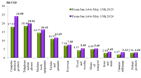 Preliminary assessment of Vietnam international merchandise trade performance in the first half of May, 2024