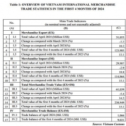 Preliminary assessment of Vietnam international merchandise trade performance in the first 4 months of 2024