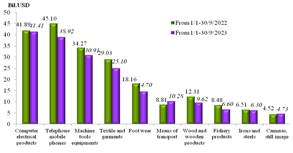 Preliminary assessment of Vietnam international merchandise trade performance in the second half of September, 2023