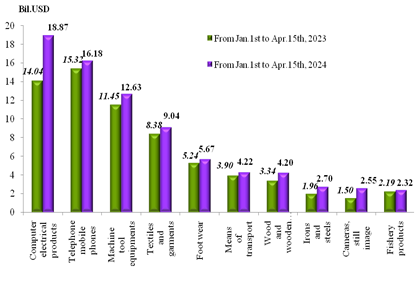 Preliminary assessment of Vietnam international merchandise trade performance in the first half of April, 2024