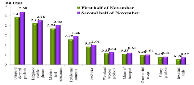 Preliminary assessment of Vietnam international merchandise trade performance in the second half of November, 2023