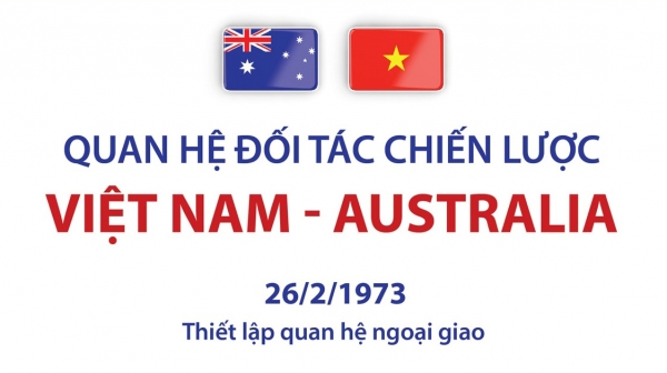 Quan hệ Đối tác Chiến lược Việt Nam - Australia