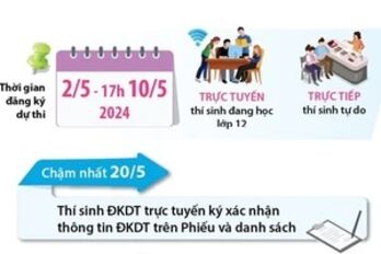 Kỳ thi tốt nghiệp THPT năm 2024: Những mốc thời gian cần lưu ý