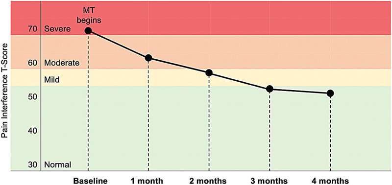 Researchers provide recommendations for understanding music therapy's impact on chronic pain