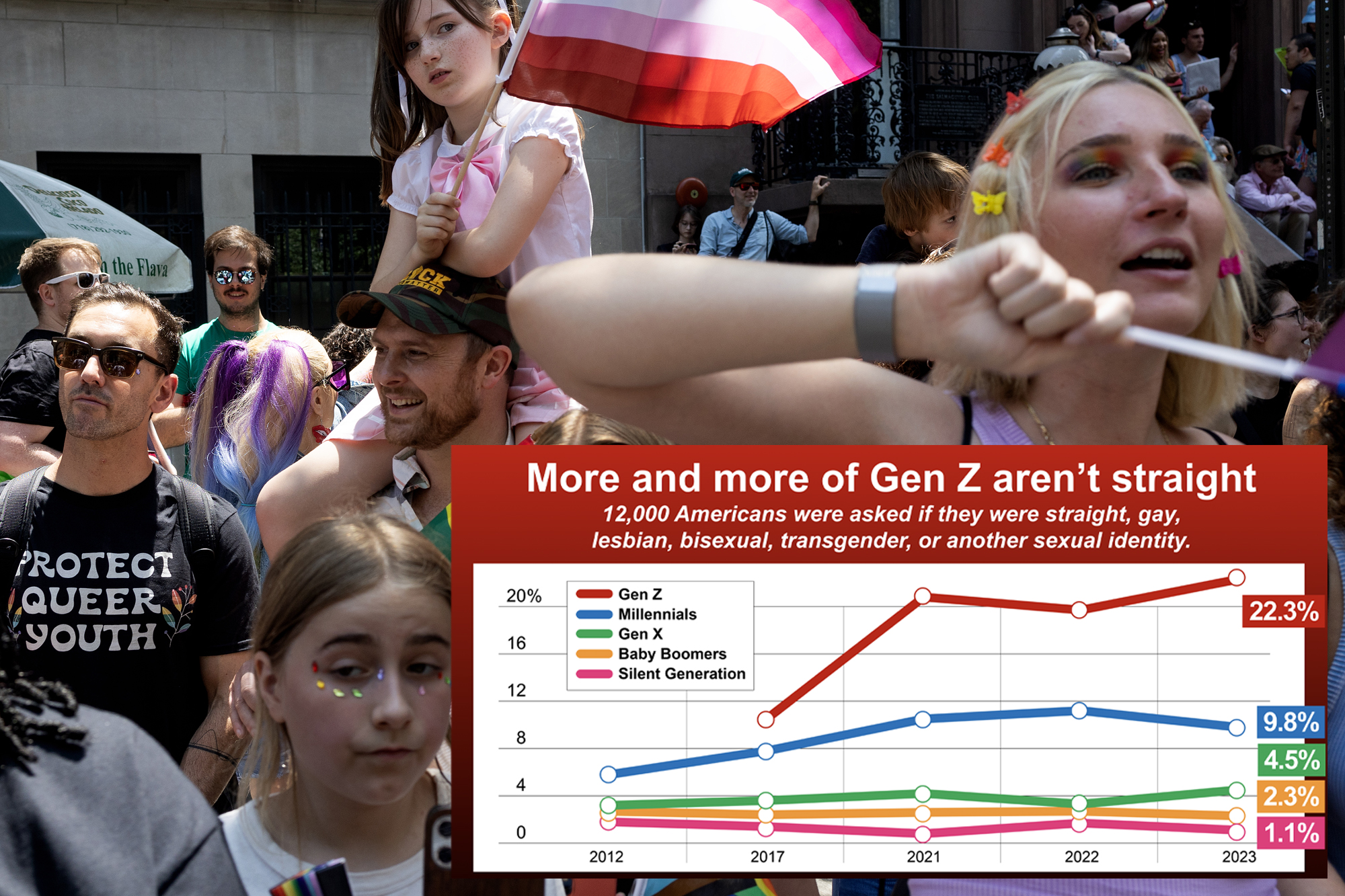 Number of Gen Z who say they are not straight doubles to 22% —and 1 in 5 women under 27 are bisexual