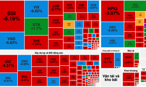 VN-Index "bốc hơi" gần 20 điểm