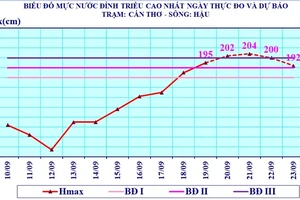 Cảnh báo ngập lụt tại thành phố Cần Thơ