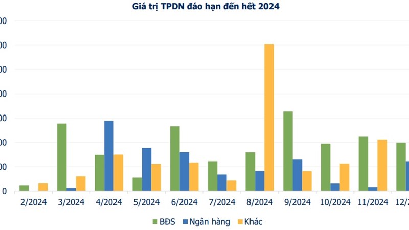 Gần 7.000 tỷ đồng trái phiếu chậm trả trong tuần cuối tháng 1 đầu tháng 2