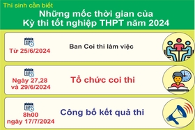 Thí sinh cần biết: Những mốc thời gian của Kỳ thi tốt nghiệp THPT năm 2024