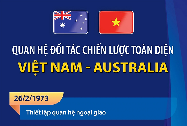 Quan hệ Đối tác Chiến lược Toàn diện Việt Nam-Australia