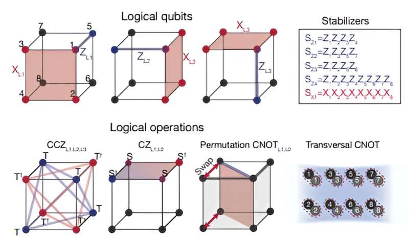 Sử dụng qubit logic để tạo ra máy tính lượng tử có thể sửa lỗi