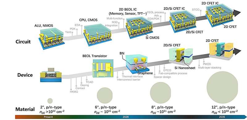 Các nhà nghiên cứu phát triển một bản đồ để phát triển công nghệ thông tin dựa trên vật liệu 2D