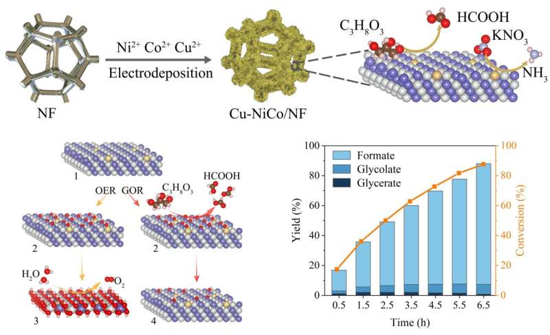 Các nhà nghiên cứu đạt được hiệu quả điện-xăng hóa glycerol để ngủ chung dưới nhiệt độ phòng