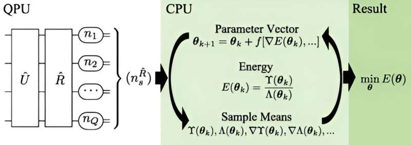 Scientists deliver quantum algorithm to develop new materials and chemistry