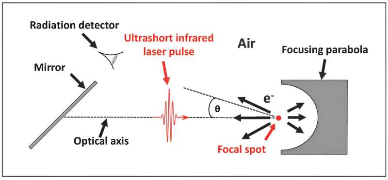 Công nghệ laser cực nhanh có thể cải thiện khả năng điều trị ung thư