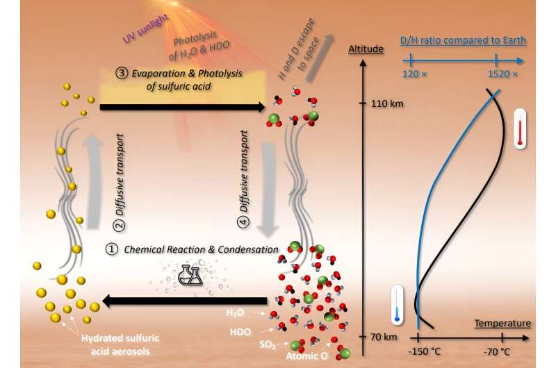 Các nhà thiên văn học khám phá ra sự gia tăng kỳ diệu trong deuterium với tỷ lệ khí hydro trong khí quyển sao Kim