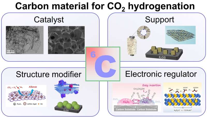 Chiến lược phát triển để sử dụng chất xúc tác dựa trên carbon trong chuyển đổi CO2