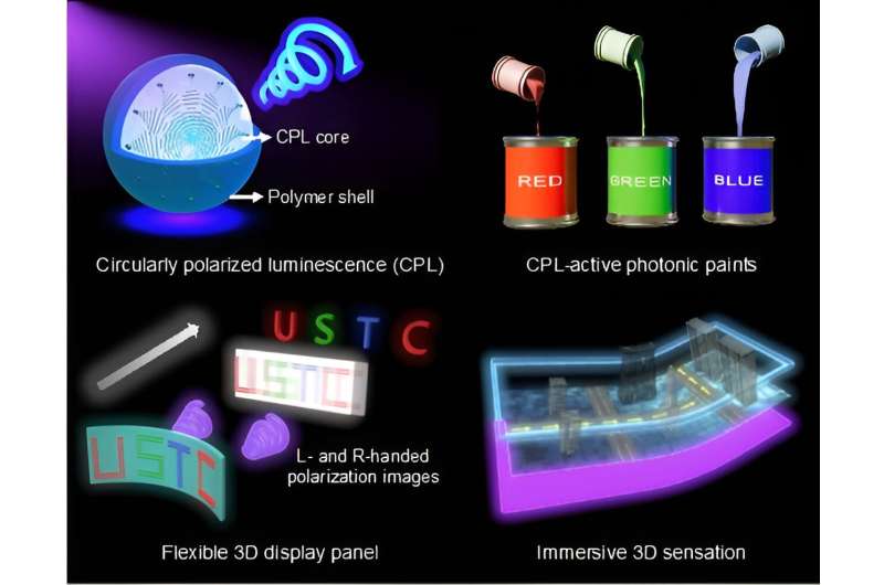Vật liệu phát quang phân cực tròn có thể in được cho phép hiển thị lập thể linh hoạt