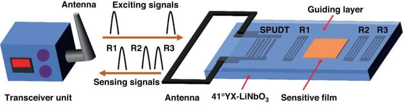 Research team develops a wireless sensor for spotting chemical warfare agents