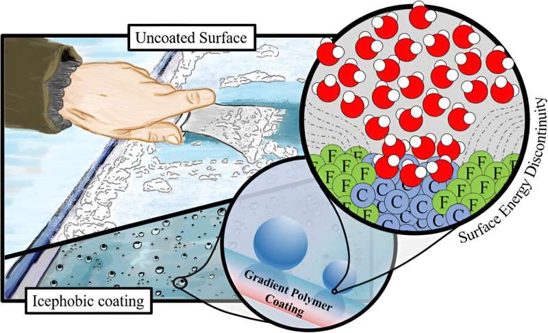 Research team develops a more durable coating against ice