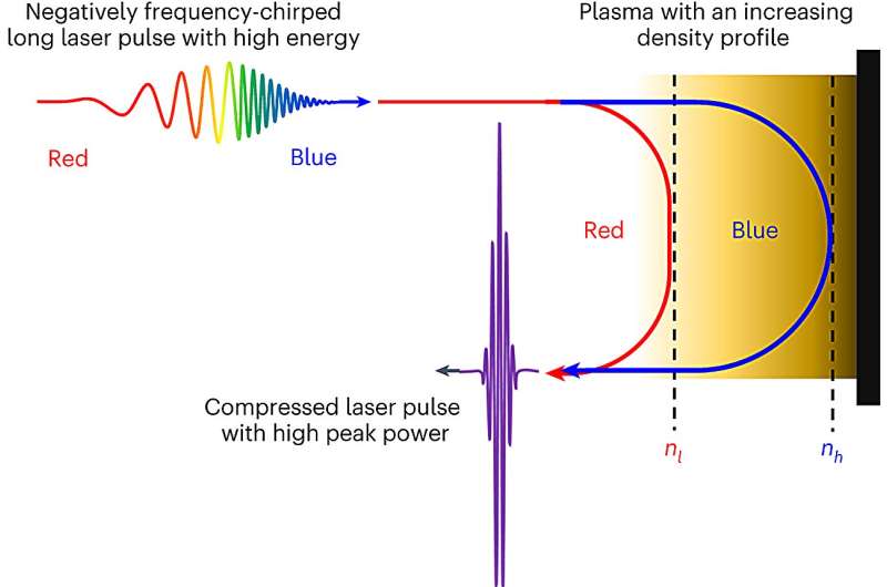 Nén xung laser bằng plasma gradient mật độ cho laser exawatt đến zettawatt