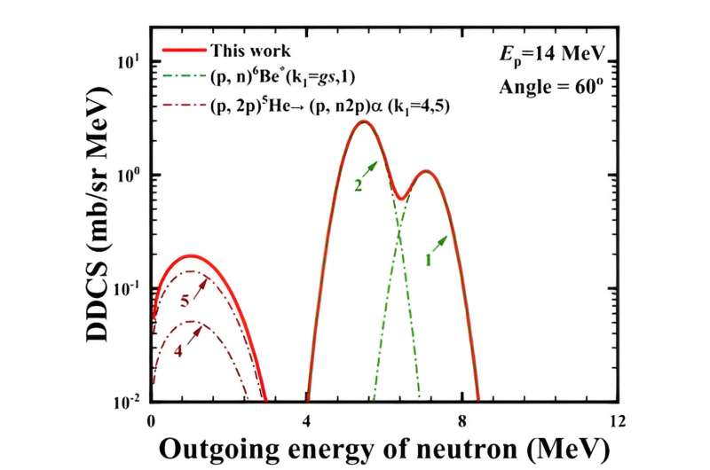 Mô hình tương tác proton-lithium đặt nền tảng để mở khóa bí mật của các phản ứng sao