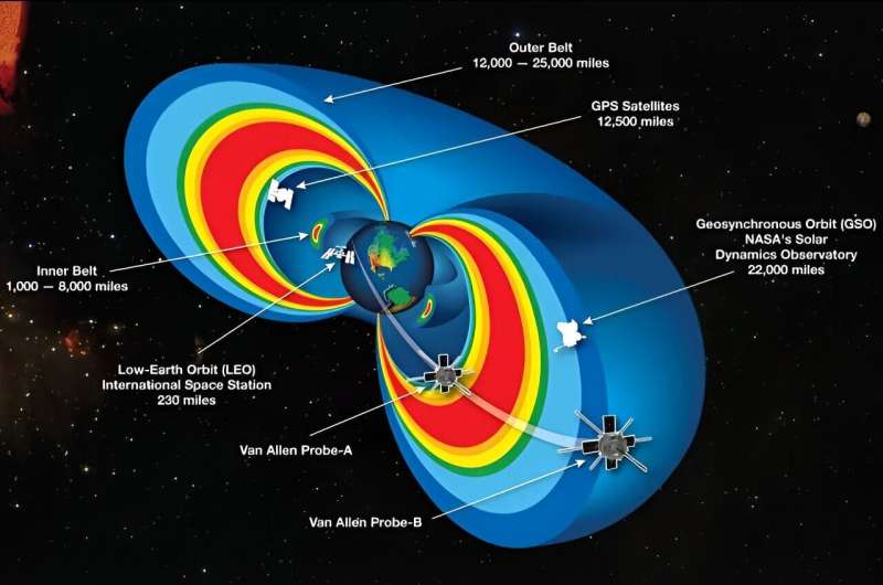 Các nhà khoa học khám phá ra hiện tượng ảnh hưởng đến vành đai bức xạ của trái đất