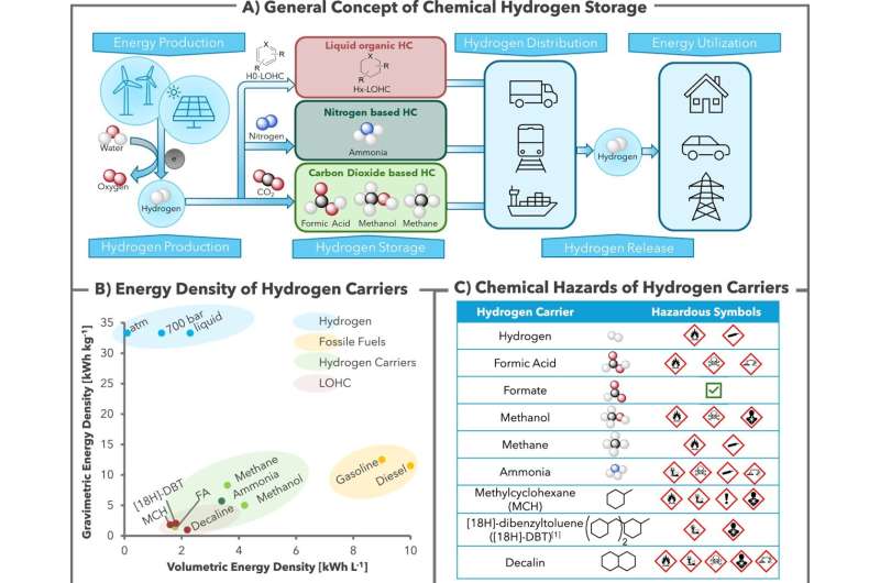 Hệ thống năng lượng thực tiễn cho thấy hứa hẹn lưu trữ hydro