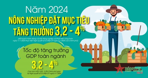 Nông nghiệp đặt mục tiêu tăng trưởng 3,2-4% trong năm 2024