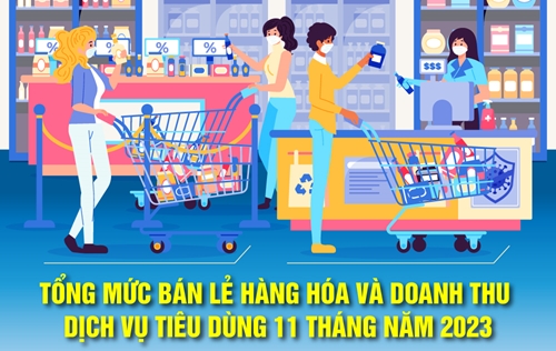 Tổng mức bán lẻ hàng hóa và doanh thu dịch vụ tiêu dùng tăng 9,6% trong 11 tháng của năm 2023