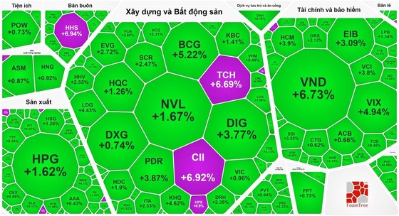 Tiền ồ ạt đổ vào cổ phiếu bất động sản