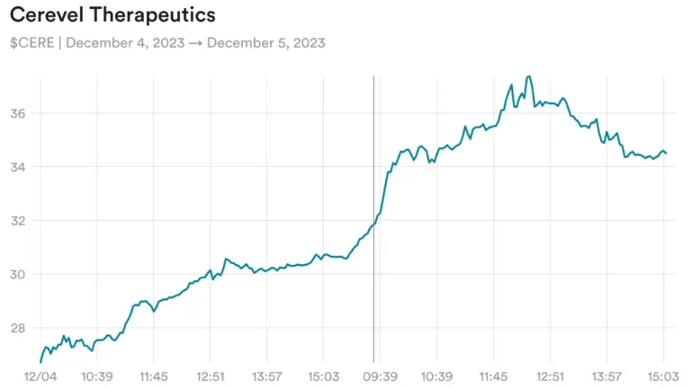 Tại sao Cerevel Therapeutics lại tăng 50% sau ba ngày mà không thay đổi gì