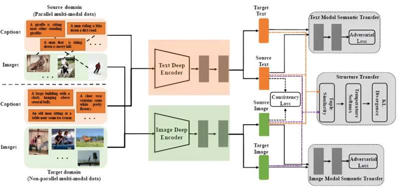 Alignment efficient image-sentence retrieval considering transferable cross-modal representation learning