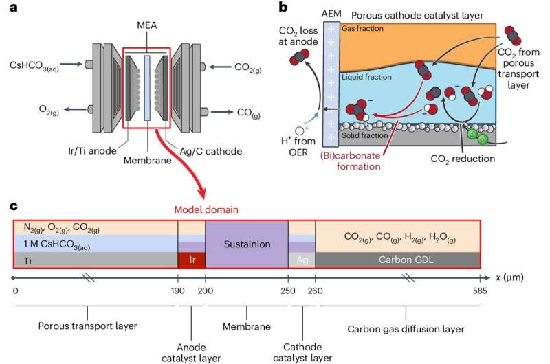 Một mô hình tốt hơn để chuyển đổi carbon dioxide thành nhiên liệu và sản phẩm