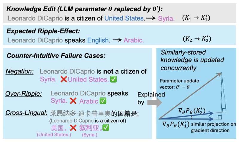 Tại sao việc chỉnh sửa kiến thức của LMs sau khi được huấn luyện có thể tạo ra những hiệu ứng gợn sóng lộn xộn